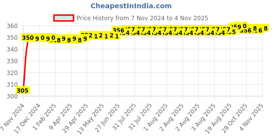 moglix.com Kozdiko 4 Pcs Blue Car Tyre LED Light Set with Motion Sensor for Chevrolet Matiz, koz_10389 kozdiko Price History Graph from 7 Nov 2024 to 4 Nov 2025