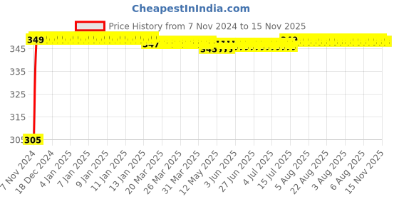 moglix.com Kozdiko 4 Pcs Blue Car Tyre LED Light Set with Motion Sensor for Chevrolet Optra, koz_11922 kozdiko Price History Graph from 7 Nov 2024 to 15 Nov 2025