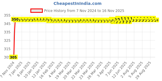 moglix.com Kozdiko 4 Pcs Blue Car Tyre LED Light Set with Motion Sensor for Chevrolet Sail, koz_11928 kozdiko Price History Graph from 7 Nov 2024 to 15 Nov 2025