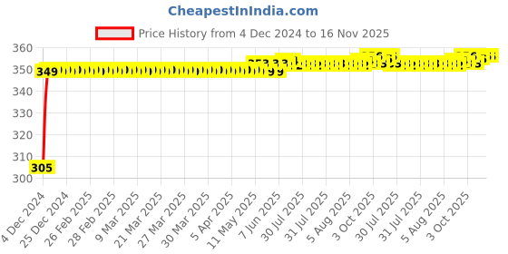 moglix.com Kozdiko 4 Pcs Blue Car Tyre LED Light Set with Motion Sensor for Datsun Go, koz_9792 kozdiko Price History Graph from 4 Dec 2024 to 16 Nov 2025