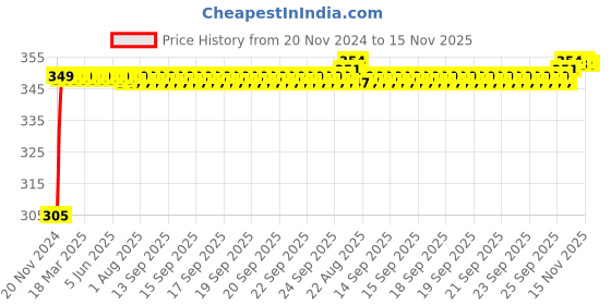 moglix.com Kozdiko 4 Pcs Blue Car Tyre LED Light Set with Motion Sensor for Datsun Go Plus, koz_9793 kozdiko Price History Graph from 20 Nov 2024 to 15 Nov 2025