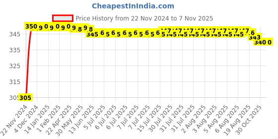 moglix.com Kozdiko 4 Pcs Blue Car Tyre LED Light Set with Motion Sensor for Fait Punto Grand, koz_9778 kozdiko Price History Graph from 22 Nov 2024 to 7 Nov 2025