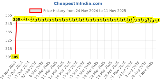 moglix.com Kozdiko 4 Pcs Blue Car Tyre LED Light Set with Motion Sensor for Ford Ecosports, koz_9772 kozdiko Price History Graph from 24 Nov 2024 to 8 Nov 2025