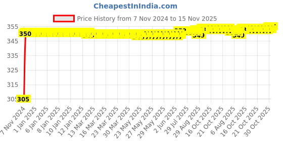 moglix.com Kozdiko 4 Pcs Blue Car Tyre LED Light Set with Motion Sensor for Ford Figo Aspire, koz_11886 kozdiko Price History Graph from 7 Nov 2024 to 15 Nov 2025