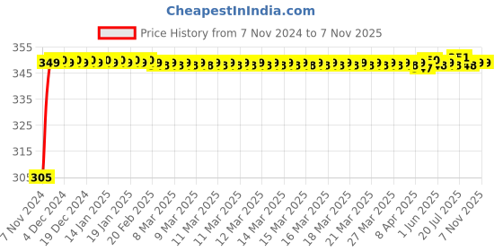 moglix.com Kozdiko 4 Pcs Blue Car Tyre LED Light Set with Motion Sensor for Hyundai Accent, koz_10317 kozdiko Price History Graph from 7 Nov 2024 to 7 Nov 2025