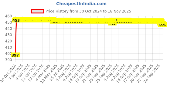 moglix.com Kozdiko 4 Pcs Blue Car Tyre LED Light Set with Motion Sensor for Hyundai Aura, koz_30175 kozdiko Price History Graph from 30 Oct 2024 to 18 Nov 2025