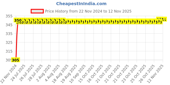moglix.com Kozdiko 4 Pcs Blue Car Tyre LED Light Set with Motion Sensor for Hyundai Creta, koz_9762 kozdiko Price History Graph from 22 Nov 2024 to 11 Nov 2025