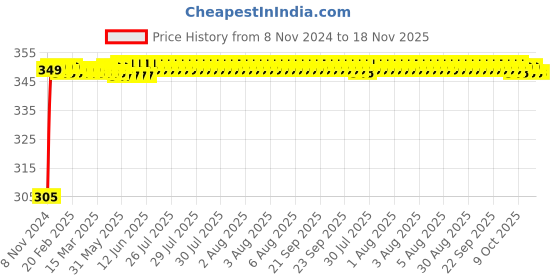 moglix.com Kozdiko 4 Pcs Blue Car Tyre LED Light Set with Motion Sensor for Hyundai Eon, koz_9760 kozdiko Price History Graph from 8 Nov 2024 to 17 Nov 2025