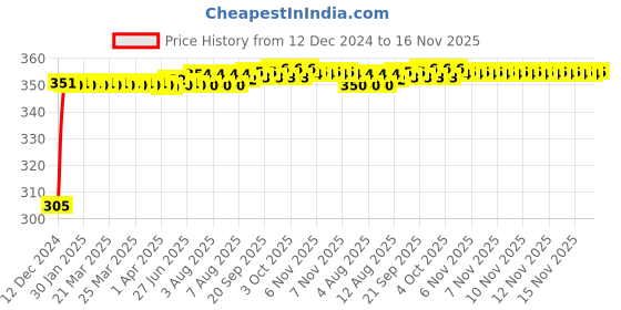 moglix.com Kozdiko 4 Pcs Blue Car Tyre LED Light Set with Motion Sensor for Hyundai I10 Grand, koz_9752 kozdiko Price History Graph from 12 Dec 2024 to 16 Nov 2025