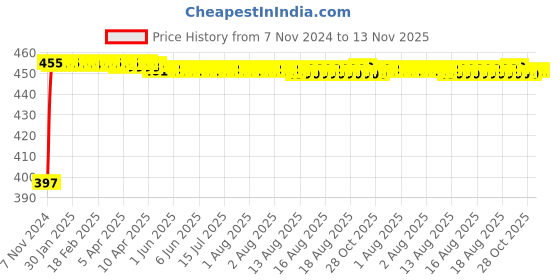 moglix.com Kozdiko 4 Pcs Blue Car Tyre LED Light Set with Motion Sensor for Hyundai I20, koz_11858 kozdiko Price History Graph from 7 Nov 2024 to 12 Nov 2025