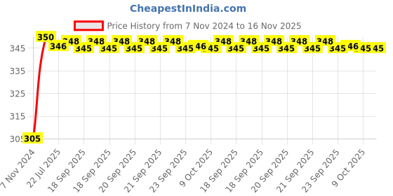 moglix.com Kozdiko 4 Pcs Blue Car Tyre LED Light Set with Motion Sensor for Hyundai Santro 2018, koz_10387 kozdiko Price History Graph from 7 Nov 2024 to 15 Nov 2025
