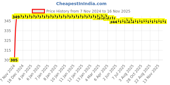 moglix.com Kozdiko 4 Pcs Blue Car Tyre LED Light Set with Motion Sensor for Hyundai Santro 2018hback, koz_9805 kozdiko Price History Graph from 7 Nov 2024 to 16 Nov 2025