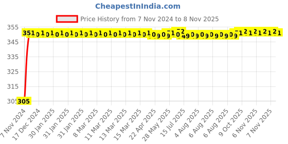moglix.com Kozdiko 4 Pcs Blue Car Tyre LED Light Set with Motion Sensor for Hyundai Verna Fluidic 4S, koz_11848 kozdiko Price History Graph from 7 Nov 2024 to 7 Nov 2025