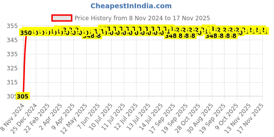 moglix.com Kozdiko 4 Pcs Blue Car Tyre LED Light Set with Motion Sensor for Mahindra Marazzo, koz_9715 kozdiko Price History Graph from 8 Nov 2024 to 17 Nov 2025