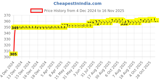moglix.com Kozdiko 4 Pcs Blue Car Tyre LED Light Set with Motion Sensor for Mahindra Renault Logan, koz_9716 kozdiko Price History Graph from 4 Dec 2024 to 15 Nov 2025