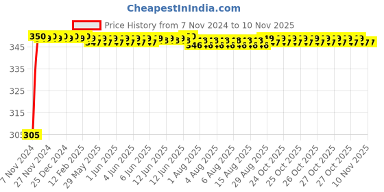 moglix.com Kozdiko 4 Pcs Blue Car Tyre LED Light Set with Motion Sensor for Mahindra Rexton, koz_11832 kozdiko Price History Graph from 7 Nov 2024 to 9 Nov 2025