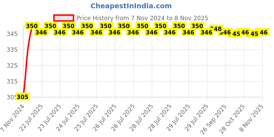 moglix.com Kozdiko 4 Pcs Blue Car Tyre LED Light Set with Motion Sensor for Mahindra Scorpio, koz_11824 kozdiko Price History Graph from 7 Nov 2024 to 8 Nov 2025