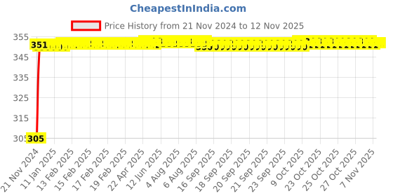 moglix.com Kozdiko 4 Pcs Blue Car Tyre LED Light Set with Motion Sensor for Mahindra Thar, koz_9708 kozdiko Price History Graph from 21 Nov 2024 to 7 Nov 2025