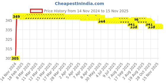 moglix.com Kozdiko 4 Pcs Blue Car Tyre LED Light Set with Motion Sensor for Mahindra Verito, koz_11820 kozdiko Price History Graph from 14 Nov 2024 to 15 Nov 2025