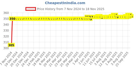 moglix.com Kozdiko 4 Pcs Blue Car Tyre LED Light Set with Motion Sensor for Mahindra Xuv 500, koz_11812 kozdiko Price History Graph from 7 Nov 2024 to 18 Nov 2025