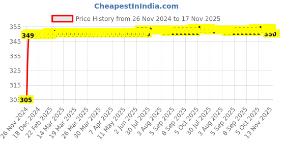 moglix.com Kozdiko 4 Pcs Blue Car Tyre LED Light Set with Motion Sensor for Maruit Eeco, koz_9681 kozdiko Price History Graph from 26 Nov 2024 to 17 Nov 2025