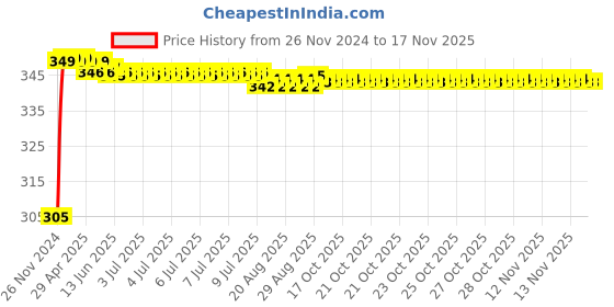 moglix.com Kozdiko 4 Pcs Blue Car Tyre LED Light Set with Motion Sensor for Maruti A-Star, koz_9693 kozdiko Price History Graph from 26 Nov 2024 to 16 Nov 2025