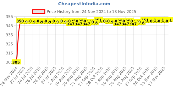 moglix.com Kozdiko 4 Pcs Blue Car Tyre LED Light Set with Motion Sensor for Maruti Alto 800, koz_9697 kozdiko Price History Graph from 24 Nov 2024 to 18 Nov 2025