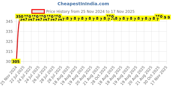 moglix.com Kozdiko 4 Pcs Blue Car Tyre LED Light Set with Motion Sensor for Maruti Alto K10, koz_9691 kozdiko Price History Graph from 25 Nov 2024 to 17 Nov 2025
