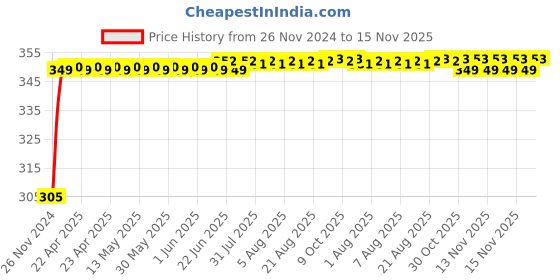 moglix.com Kozdiko 4 Pcs Blue Car Tyre LED Light Set with Motion Sensor for Maruti Baleno, koz_9867 kozdiko Price History Graph from 26 Nov 2024 to 15 Nov 2025
