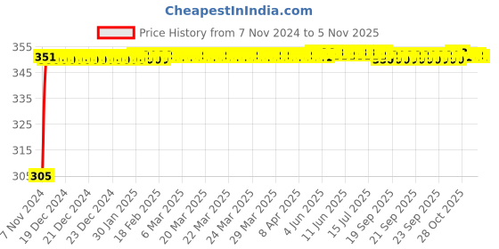 moglix.com Kozdiko 4 Pcs Blue Car Tyre LED Light Set with Motion Sensor for Maruti Celerio, koz_10261 kozdiko Price History Graph from 7 Nov 2024 to 5 Nov 2025