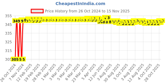 moglix.com Kozdiko 4 Pcs Blue Car Tyre LED Light Set with Motion Sensor for Maruti Dzire, koz_10259 kozdiko Price History Graph from 26 Oct 2024 to 15 Nov 2025