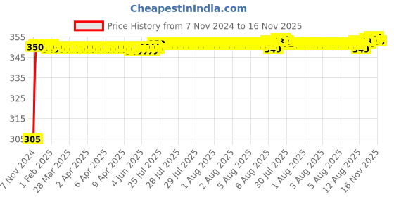 moglix.com Kozdiko 4 Pcs Blue Car Tyre LED Light Set with Motion Sensor for Maruti Ertiga, koz_11960 kozdiko Price History Graph from 7 Nov 2024 to 16 Nov 2025