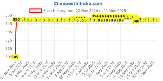 moglix.com Kozdiko 4 Pcs Blue Car Tyre LED Light Set with Motion Sensor for Maruti Esteem, koz_9679 kozdiko Price History Graph from 22 Nov 2024 to 11 Nov 2025