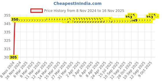 moglix.com Kozdiko 4 Pcs Blue Car Tyre LED Light Set with Motion Sensor for Maruti Grand Vitara, koz_10410 kozdiko Price History Graph from 8 Nov 2024 to 16 Nov 2025