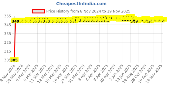 moglix.com Kozdiko 4 Pcs Blue Car Tyre LED Light Set with Motion Sensor for Maruti Old Swift, koz_11943 kozdiko Price History Graph from 8 Nov 2024 to 18 Nov 2025