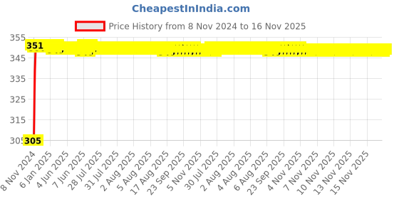 moglix.com Kozdiko 4 Pcs Blue Car Tyre LED Light Set with Motion Sensor for Maruti Ritz, koz_10394 kozdiko Price History Graph from 8 Nov 2024 to 15 Nov 2025