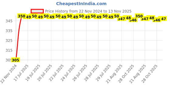 moglix.com Kozdiko 4 Pcs Blue Car Tyre LED Light Set with Motion Sensor for Maruti S-Cross, koz_9857 kozdiko Price History Graph from 22 Nov 2024 to 13 Nov 2025