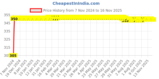 moglix.com Kozdiko 4 Pcs Blue Car Tyre LED Light Set with Motion Sensor for Maruti Suzuki Ertiga Nov 2018-Present, koz_9841 kozdiko Price History Graph from 7 Nov 2024 to 15 Nov 2025