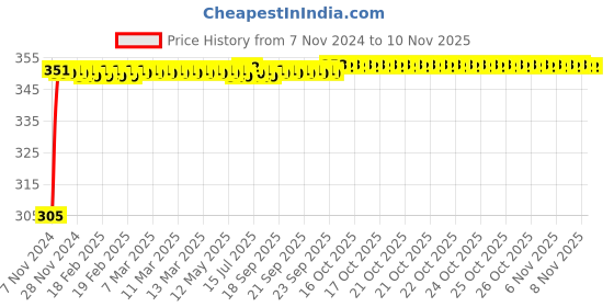 moglix.com Kozdiko 4 Pcs Blue Car Tyre LED Light Set with Motion Sensor for Maruti Versa, koz_10390 kozdiko Price History Graph from 7 Nov 2024 to 6 Nov 2025