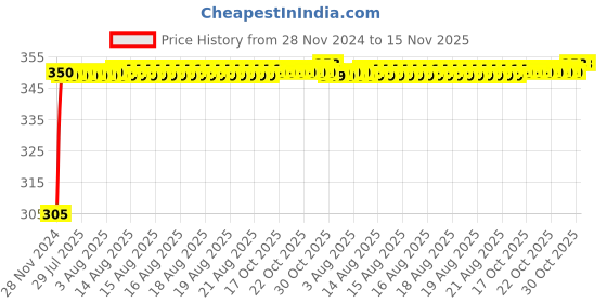 moglix.com Kozdiko 4 Pcs Blue Car Tyre LED Light Set with Motion Sensor for Maruti Vitara Brezza, koz_9849 kozdiko Price History Graph from 28 Nov 2024 to 14 Nov 2025