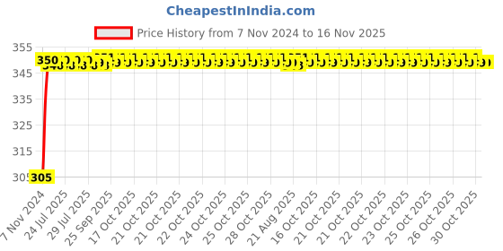 moglix.com Kozdiko 4 Pcs Blue Car Tyre LED Light Set with Motion Sensor for Maruti Wagoner Stingary, koz_9847 kozdiko Price History Graph from 7 Nov 2024 to 16 Nov 2025
