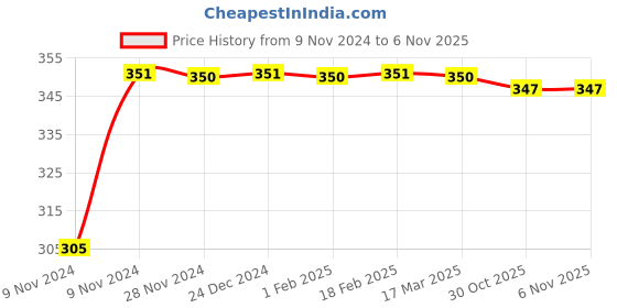 moglix.com Kozdiko 4 Pcs Blue Car Tyre LED Light Set with Motion Sensor for Maruti Zen, koz_10376 kozdiko Price History Graph from 9 Nov 2024 to 5 Nov 2025