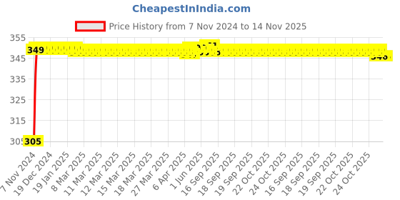 moglix.com Kozdiko 4 Pcs Blue Car Tyre LED Light Set with Motion Sensor for Merceda Gls-Class, koz_11893 kozdiko Price History Graph from 7 Nov 2024 to 14 Nov 2025