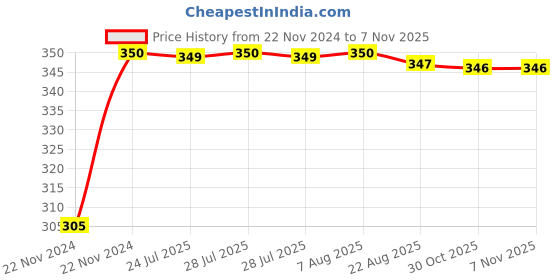moglix.com Kozdiko 4 Pcs Blue Car Tyre LED Light Set with Motion Sensor for Merceds Cla, koz_9832 kozdiko Price History Graph from 22 Nov 2024 to 7 Nov 2025