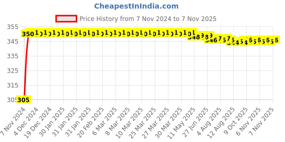 moglix.com Kozdiko 4 Pcs Blue Car Tyre LED Light Set with Motion Sensor for Merceds CLS, koz_10364 kozdiko Price History Graph from 7 Nov 2024 to 7 Nov 2025
