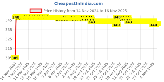 moglix.com Kozdiko 4 Pcs Blue Car Tyre LED Light Set with Motion Sensor for Merceds Gla-Class, koz_11897 kozdiko Price History Graph from 14 Nov 2024 to 16 Nov 2025