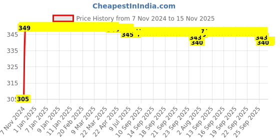 moglix.com Kozdiko 4 Pcs Blue Car Tyre LED Light Set with Motion Sensor for Merceds S-Class, koz_11883 kozdiko Price History Graph from 7 Nov 2024 to 15 Nov 2025