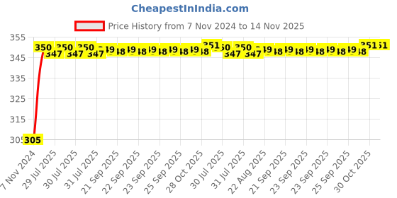 moglix.com Kozdiko 4 Pcs Blue Car Tyre LED Light Set with Motion Sensor for Mitsubishi Pajero, koz_9806 kozdiko Price History Graph from 7 Nov 2024 to 14 Nov 2025