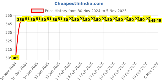 moglix.com Kozdiko 4 Pcs Blue Car Tyre LED Light Set with Motion Sensor for Nissan Maicra, koz_9798 kozdiko Price History Graph from 30 Nov 2024 to 5 Nov 2025