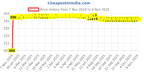 moglix.com Kozdiko 4 Pcs Blue Car Tyre LED Light Set with Motion Sensor for Nissan Sunny, koz_11874 kozdiko Price History Graph from 7 Nov 2024 to 9 Nov 2025